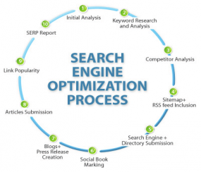 Search Enginer Optimization (SEO)
